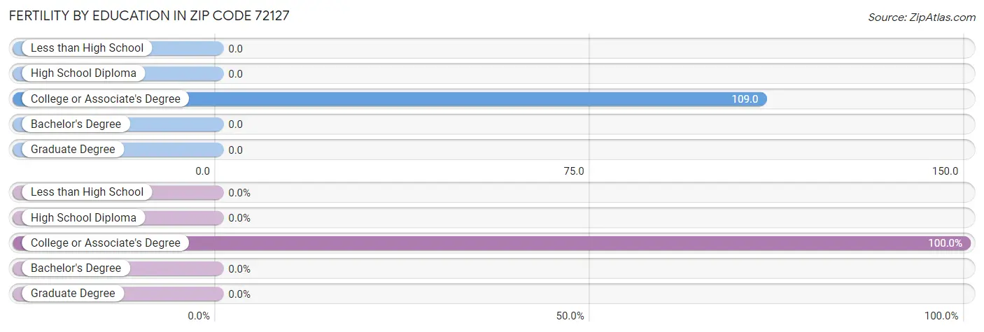 Female Fertility by Education Attainment in Zip Code 72127