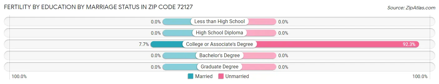 Female Fertility by Education by Marriage Status in Zip Code 72127