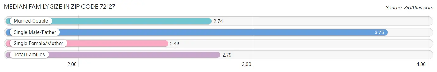 Median Family Size in Zip Code 72127