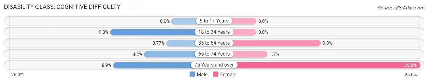 Disability in Zip Code 72128: <span>Cognitive Difficulty</span>