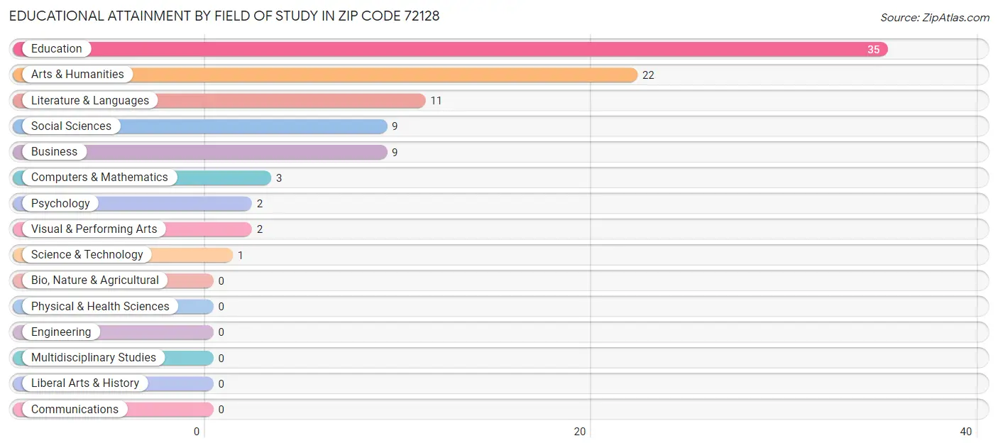 Educational Attainment by Field of Study in Zip Code 72128