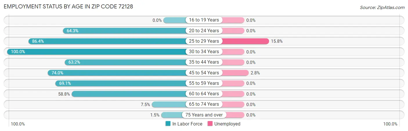 Employment Status by Age in Zip Code 72128