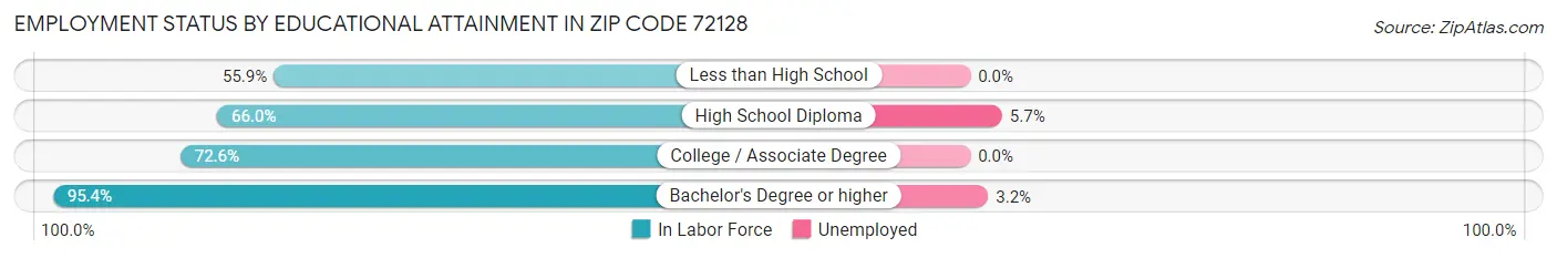 Employment Status by Educational Attainment in Zip Code 72128