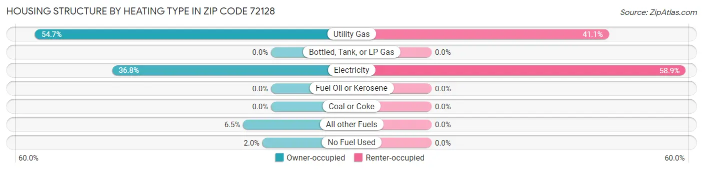 Housing Structure by Heating Type in Zip Code 72128