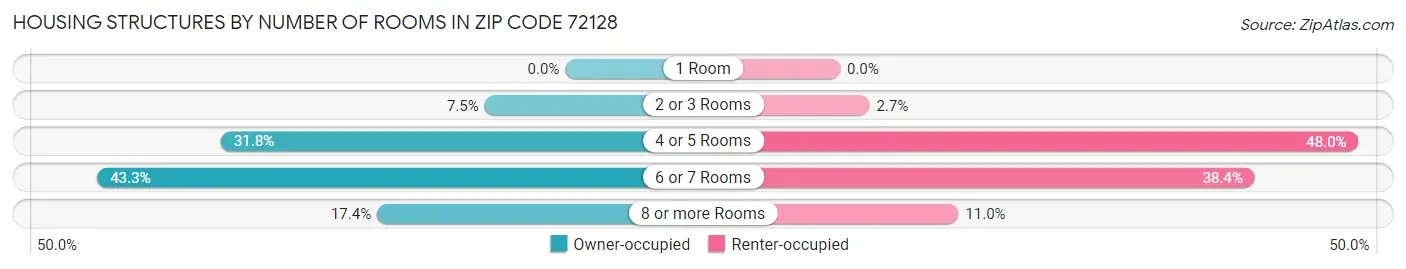 Housing Structures by Number of Rooms in Zip Code 72128