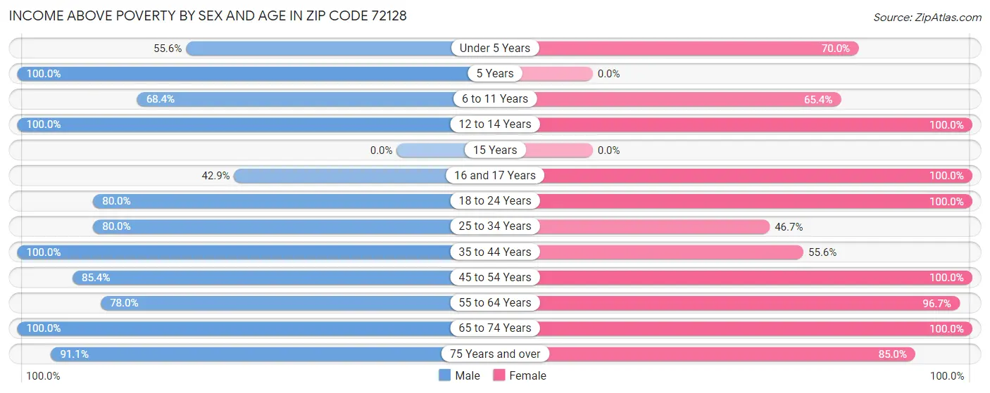 Income Above Poverty by Sex and Age in Zip Code 72128