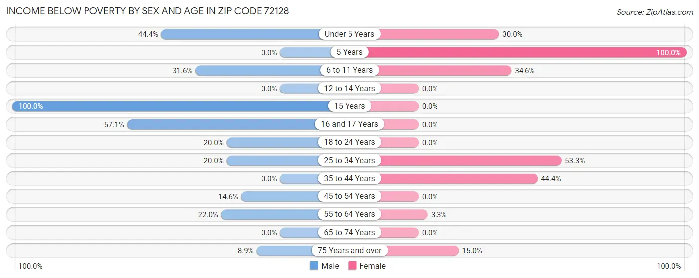 Income Below Poverty by Sex and Age in Zip Code 72128