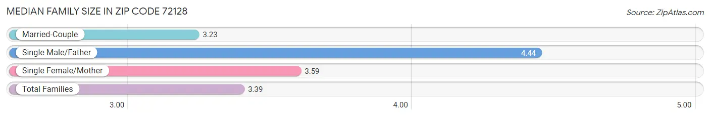 Median Family Size in Zip Code 72128