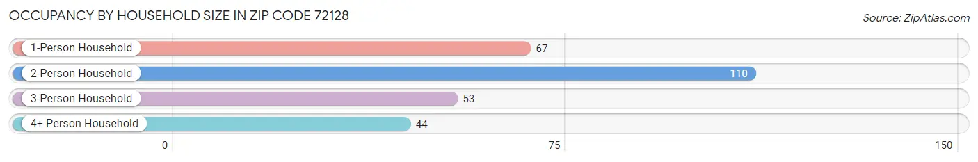 Occupancy by Household Size in Zip Code 72128