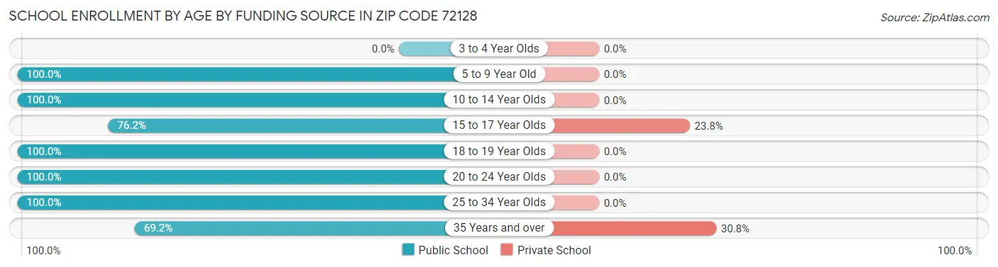 School Enrollment by Age by Funding Source in Zip Code 72128