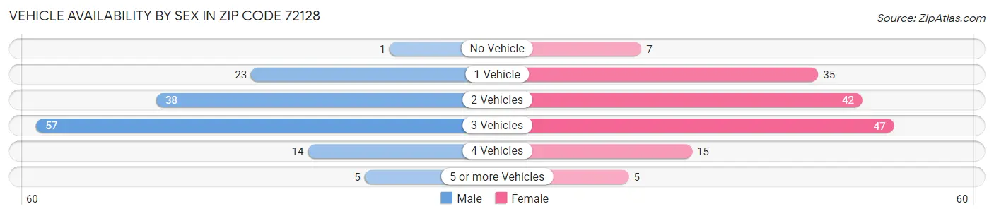 Vehicle Availability by Sex in Zip Code 72128