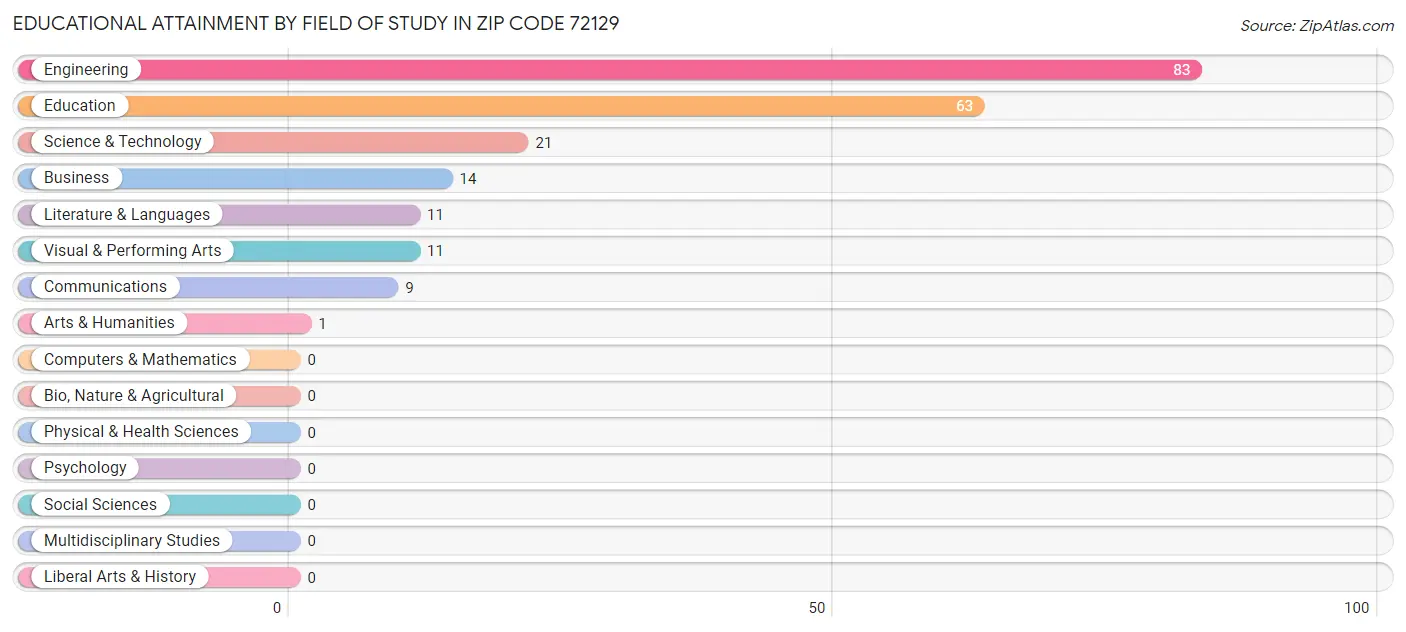 Educational Attainment by Field of Study in Zip Code 72129