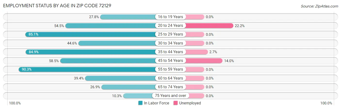 Employment Status by Age in Zip Code 72129