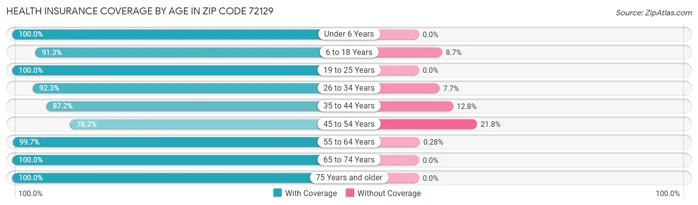Health Insurance Coverage by Age in Zip Code 72129