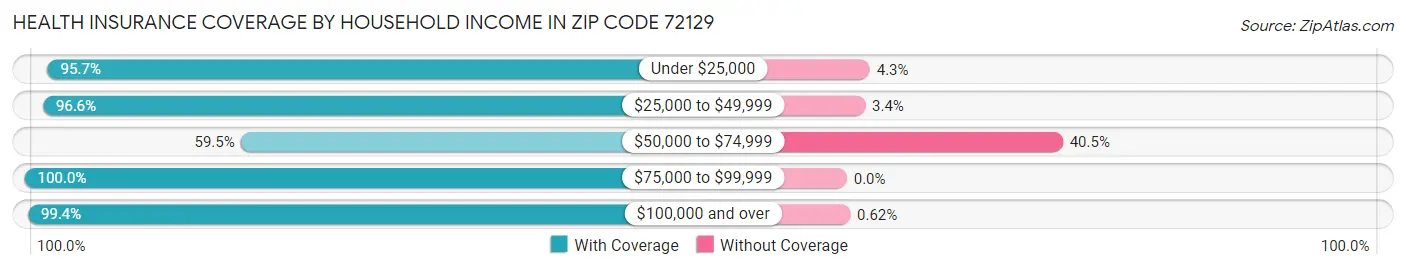 Health Insurance Coverage by Household Income in Zip Code 72129