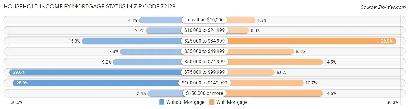 Household Income by Mortgage Status in Zip Code 72129