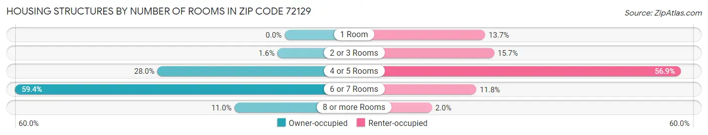 Housing Structures by Number of Rooms in Zip Code 72129
