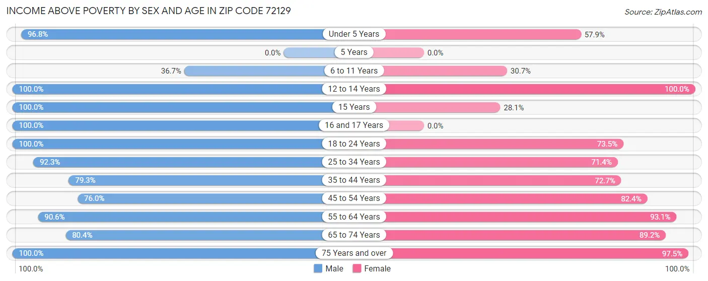 Income Above Poverty by Sex and Age in Zip Code 72129