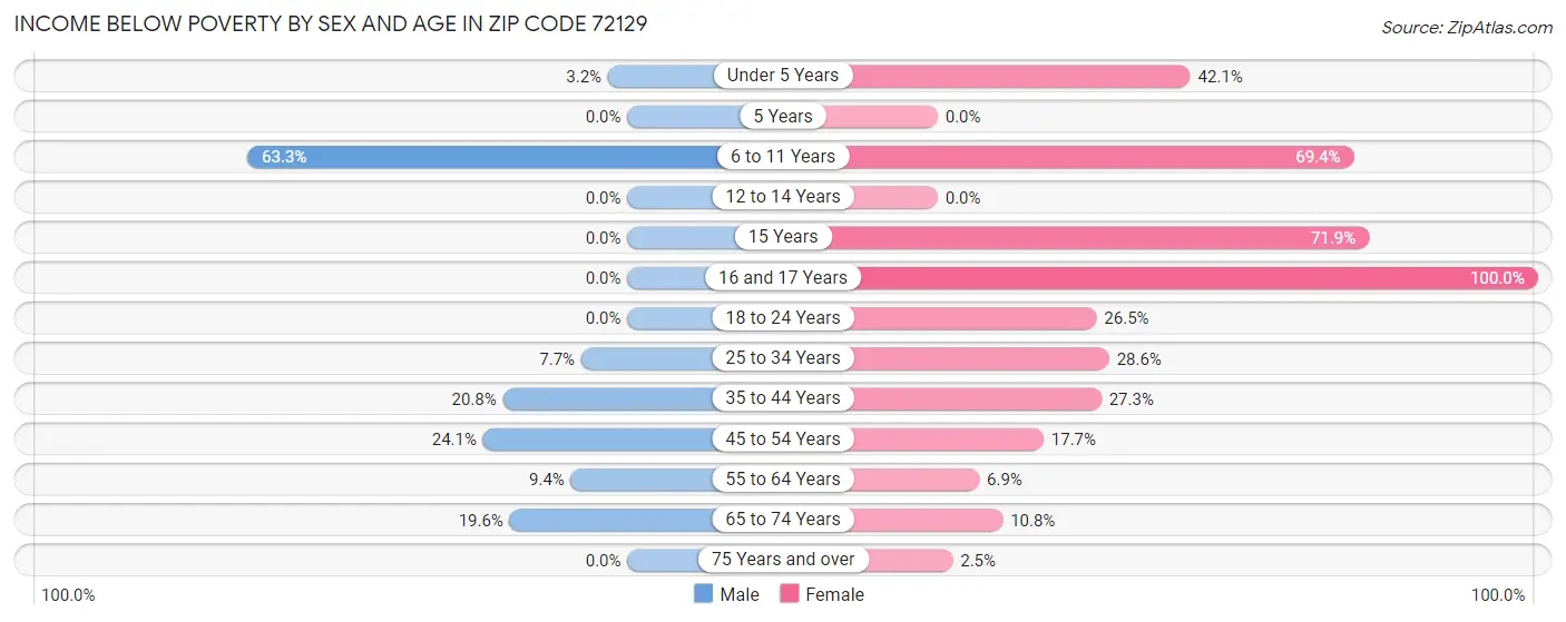 Income Below Poverty by Sex and Age in Zip Code 72129