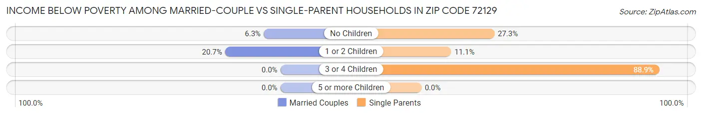 Income Below Poverty Among Married-Couple vs Single-Parent Households in Zip Code 72129