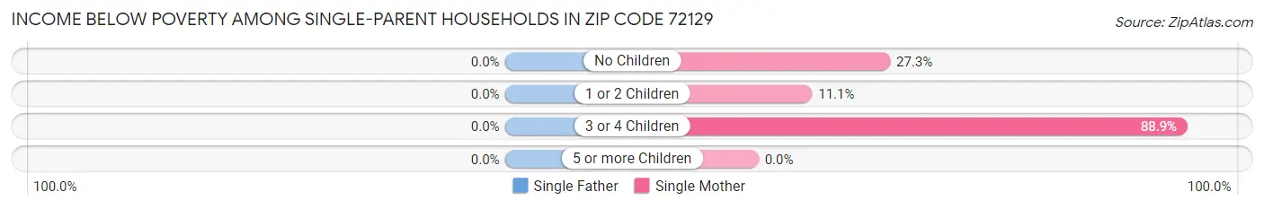 Income Below Poverty Among Single-Parent Households in Zip Code 72129