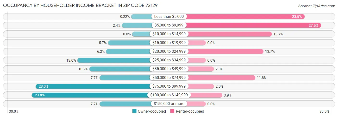 Occupancy by Householder Income Bracket in Zip Code 72129