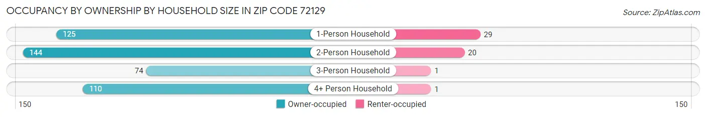 Occupancy by Ownership by Household Size in Zip Code 72129