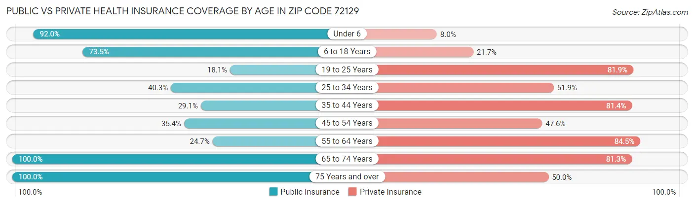 Public vs Private Health Insurance Coverage by Age in Zip Code 72129