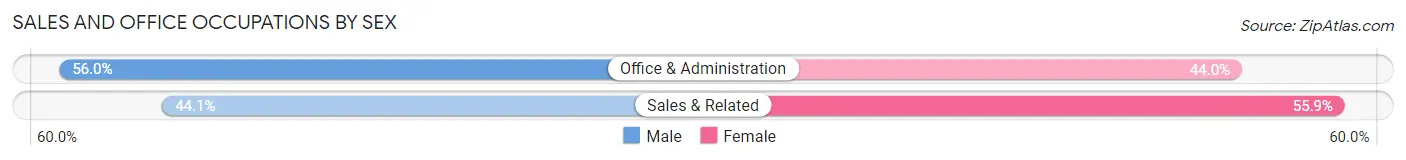 Sales and Office Occupations by Sex in Zip Code 72129