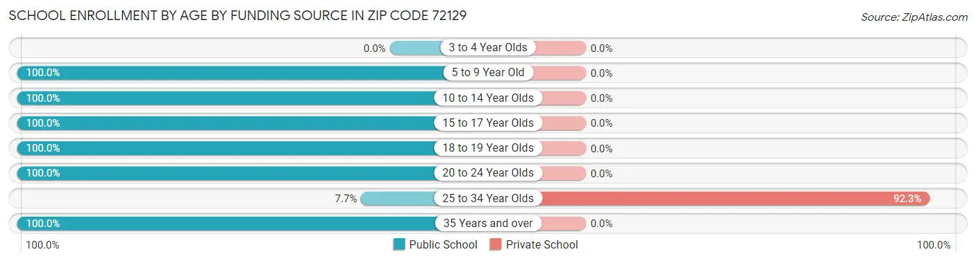 School Enrollment by Age by Funding Source in Zip Code 72129