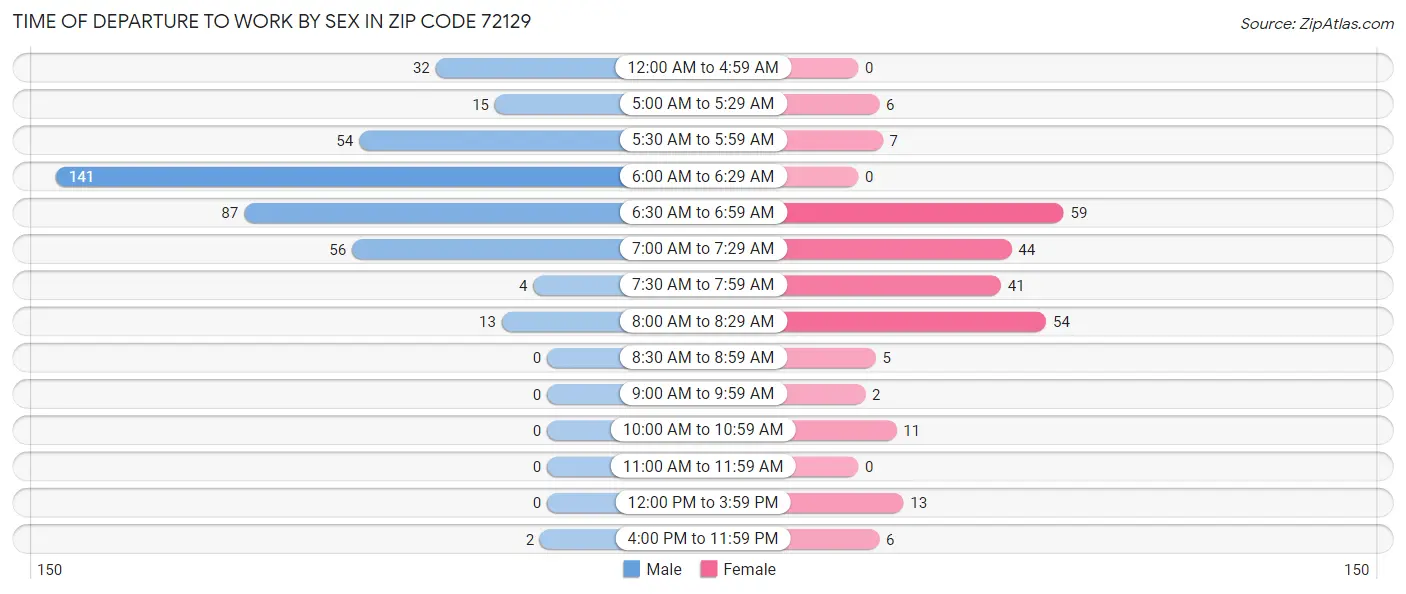 Time of Departure to Work by Sex in Zip Code 72129