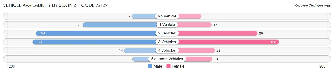 Vehicle Availability by Sex in Zip Code 72129
