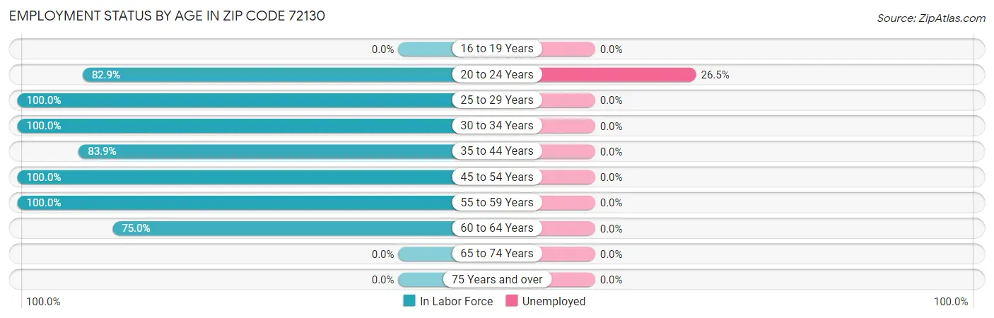 Employment Status by Age in Zip Code 72130