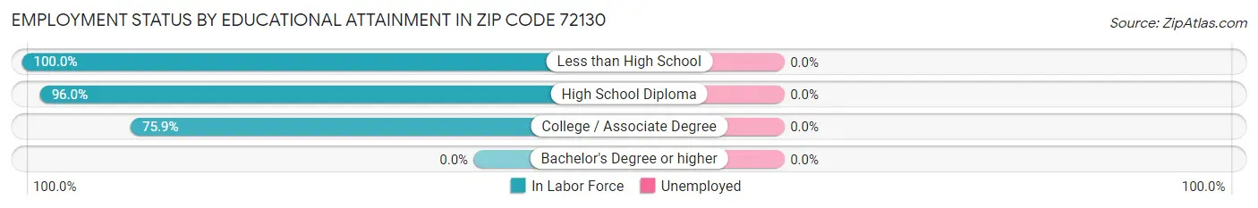 Employment Status by Educational Attainment in Zip Code 72130