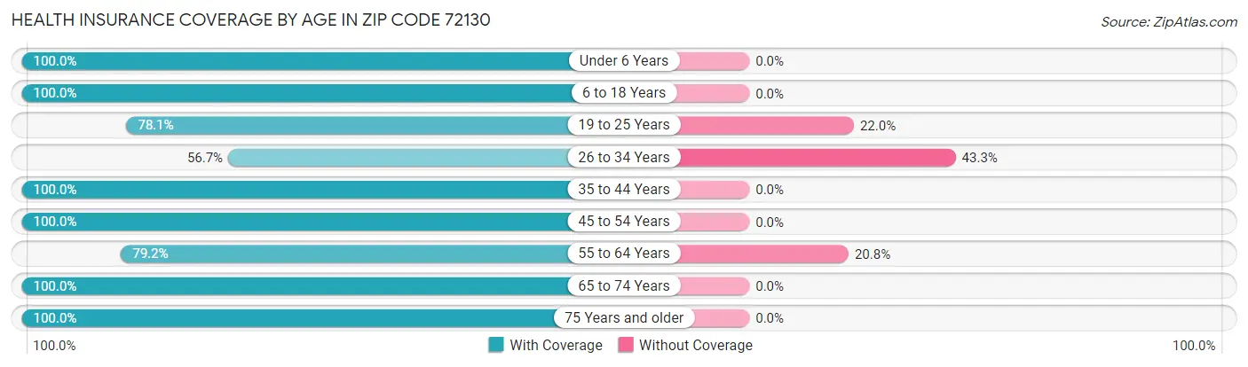 Health Insurance Coverage by Age in Zip Code 72130