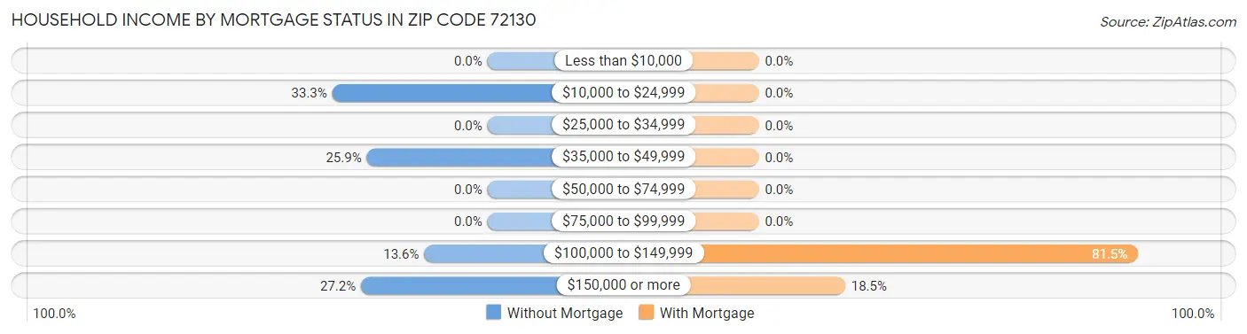 Household Income by Mortgage Status in Zip Code 72130