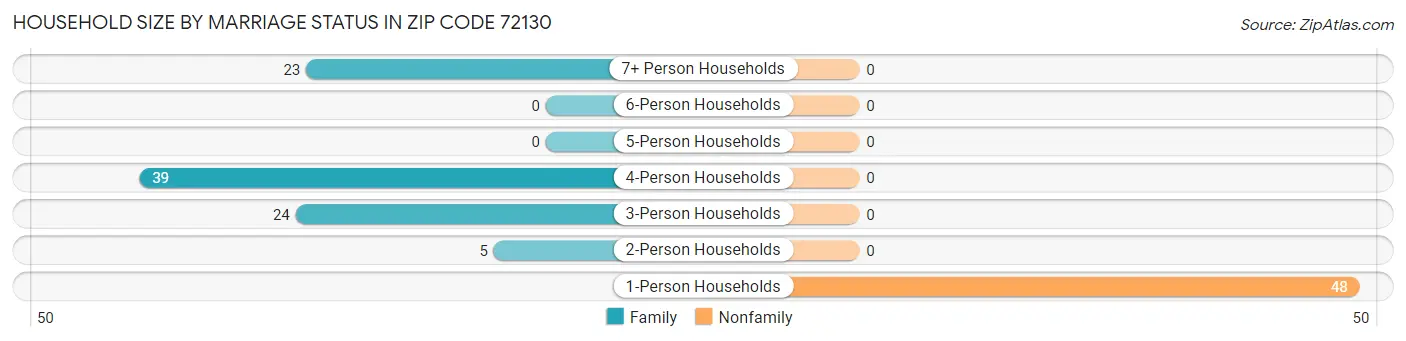 Household Size by Marriage Status in Zip Code 72130