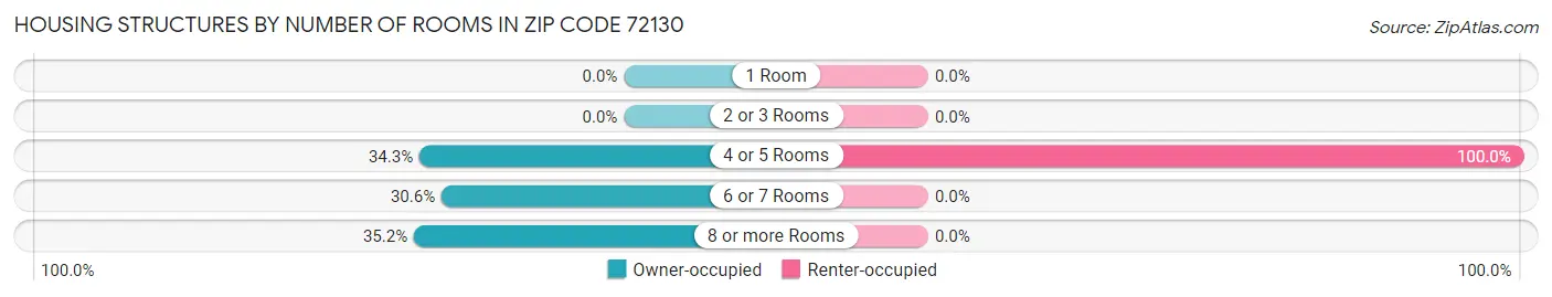 Housing Structures by Number of Rooms in Zip Code 72130