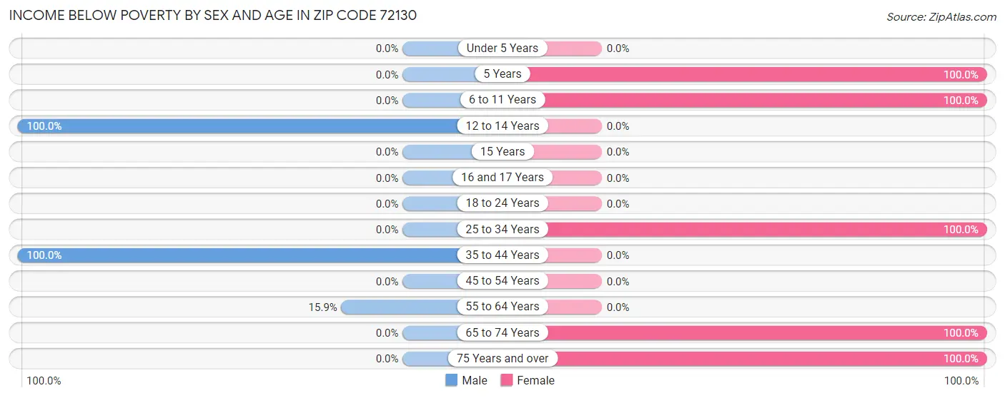 Income Below Poverty by Sex and Age in Zip Code 72130