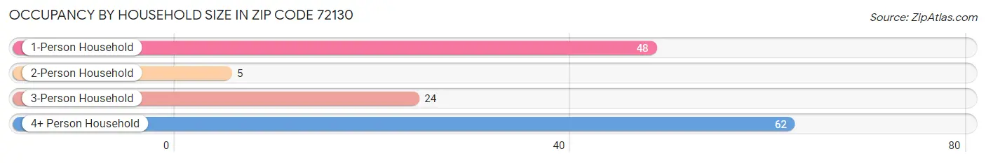 Occupancy by Household Size in Zip Code 72130