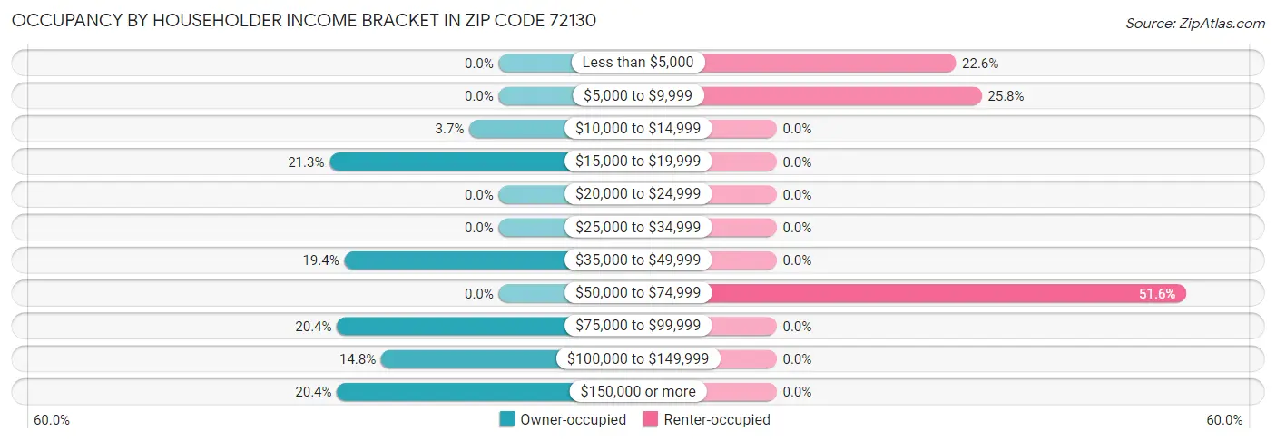 Occupancy by Householder Income Bracket in Zip Code 72130