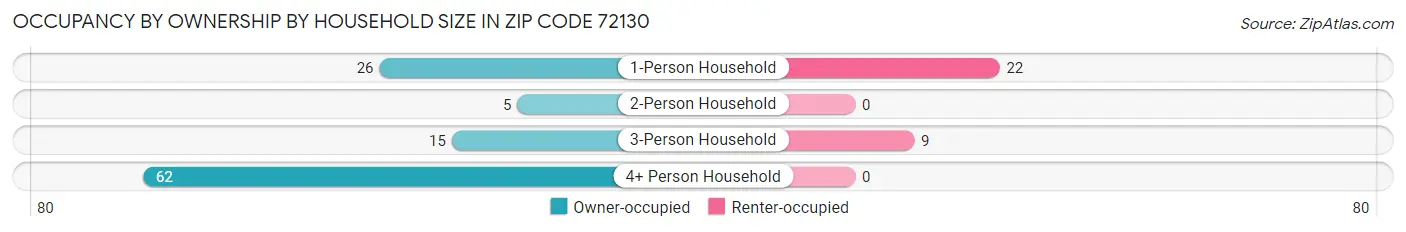 Occupancy by Ownership by Household Size in Zip Code 72130