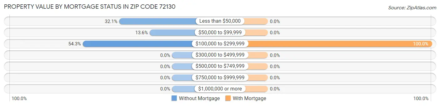 Property Value by Mortgage Status in Zip Code 72130