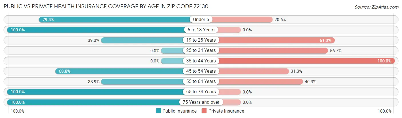 Public vs Private Health Insurance Coverage by Age in Zip Code 72130