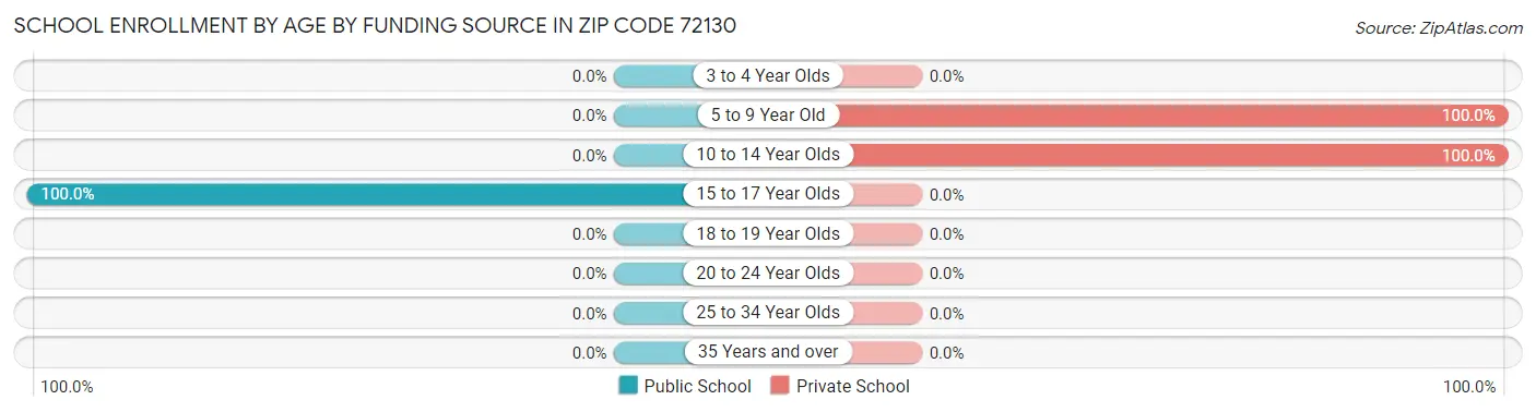 School Enrollment by Age by Funding Source in Zip Code 72130