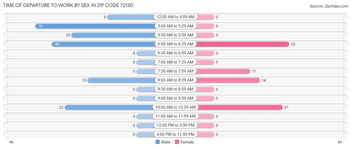 Time of Departure to Work by Sex in Zip Code 72130