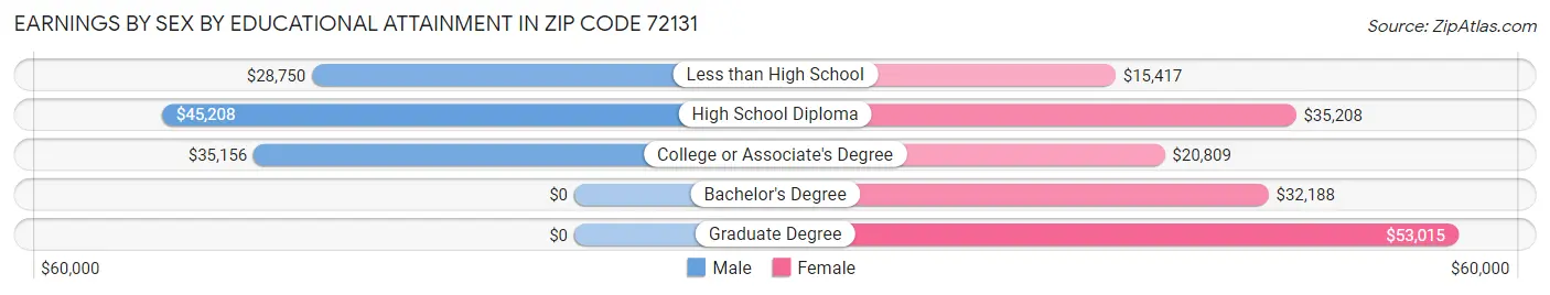 Earnings by Sex by Educational Attainment in Zip Code 72131
