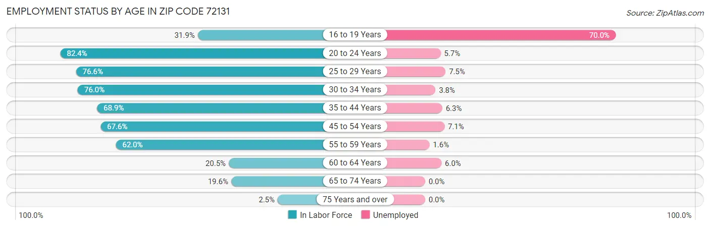 Employment Status by Age in Zip Code 72131