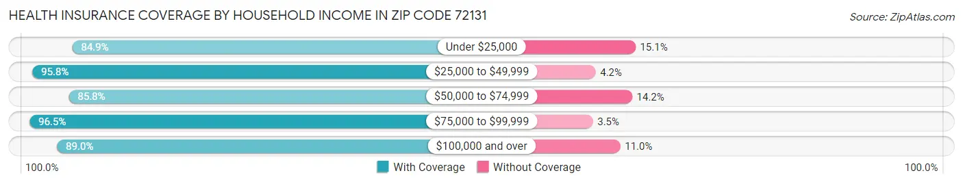 Health Insurance Coverage by Household Income in Zip Code 72131