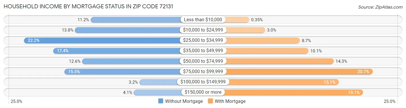 Household Income by Mortgage Status in Zip Code 72131